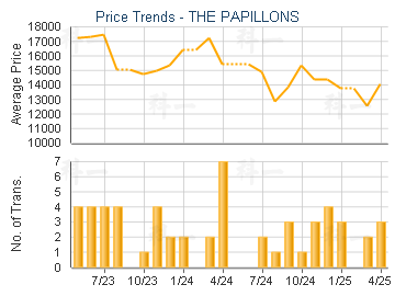 THE PAPILLONS                            - Price Trends