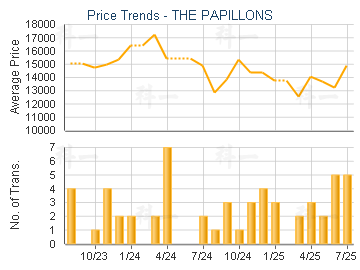 THE PAPILLONS                            - Price Trends