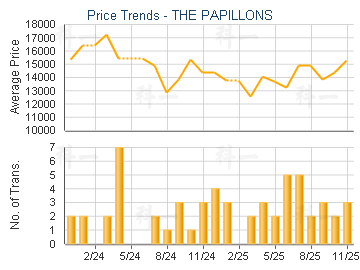 THE PAPILLONS                            - Price Trends