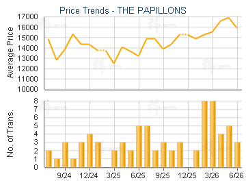 THE PAPILLONS                            - Price Trends