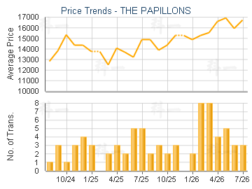 THE PAPILLONS                            - Price Trends