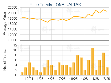 ONE KAI TAK                              - Price Trends