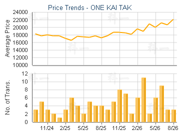 ONE KAI TAK                              - Price Trends