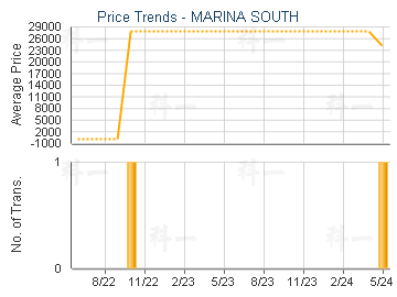 MARINA SOUTH                             - Price Trends