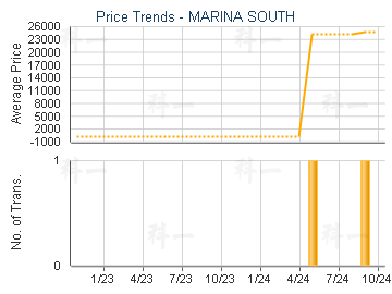 MARINA SOUTH                             - Price Trends