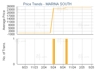 MARINA SOUTH                             - Price Trends