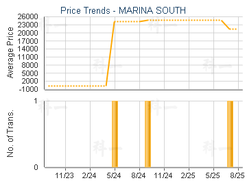 MARINA SOUTH                             - Price Trends