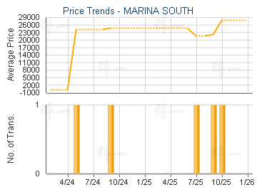 MARINA SOUTH                             - Price Trends