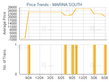 MARINA SOUTH                             - Price Trends