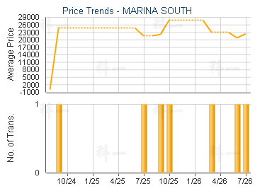 MARINA SOUTH                             - Price Trends