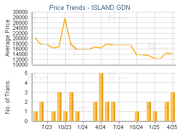 ISLAND GDN                               - Price Trends