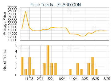 ISLAND GDN                               - Price Trends