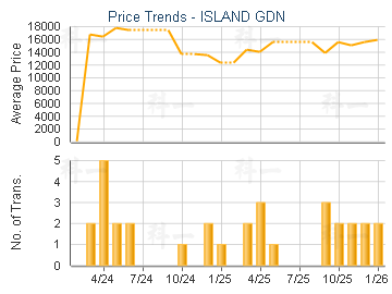 ISLAND GDN                               - Price Trends