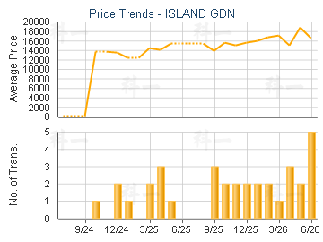 ISLAND GDN                               - Price Trends