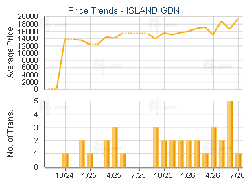ISLAND GDN                               - Price Trends