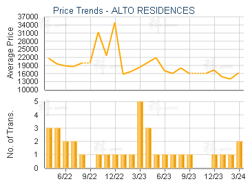 ALTO RESIDENCES                          - Price Trends