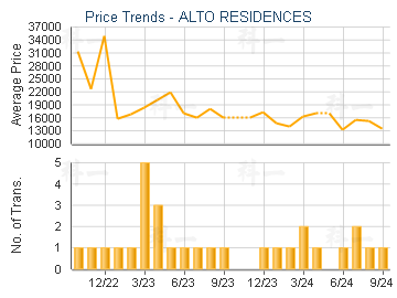 ALTO RESIDENCES                          - Price Trends