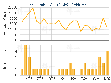 ALTO RESIDENCES                          - Price Trends