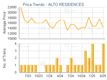 ALTO RESIDENCES                          - Price Trends
