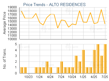 ALTO RESIDENCES                          - Price Trends