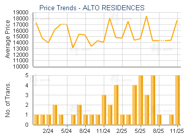 ALTO RESIDENCES                          - Price Trends