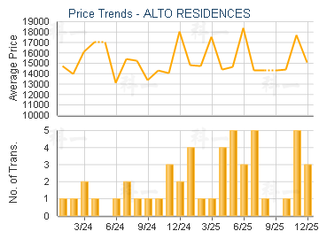 ALTO RESIDENCES                          - Price Trends