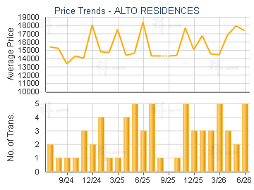 ALTO RESIDENCES                          - Price Trends