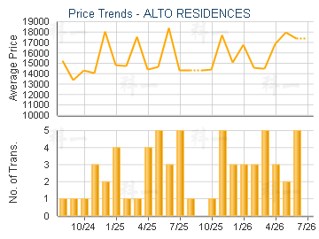 ALTO RESIDENCES                          - Price Trends