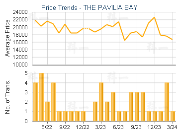 THE PAVILIA BAY                          - Price Trends