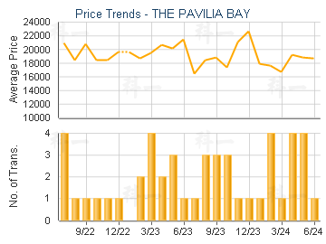 THE PAVILIA BAY                          - Price Trends
