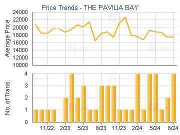 THE PAVILIA BAY                          - Price Trends