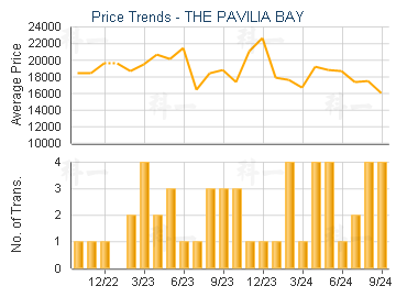 THE PAVILIA BAY                          - Price Trends