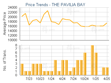 THE PAVILIA BAY                          - Price Trends