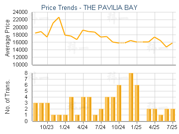 THE PAVILIA BAY                          - Price Trends