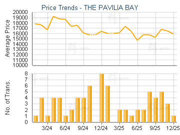 THE PAVILIA BAY                          - Price Trends