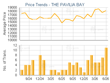 THE PAVILIA BAY                          - Price Trends
