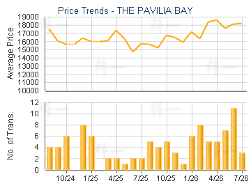 THE PAVILIA BAY                          - Price Trends