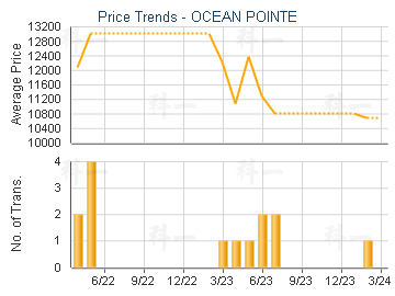 OCEAN POINTE                             - Price Trends