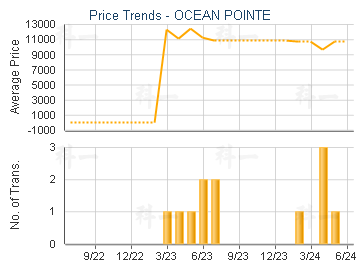OCEAN POINTE - Price Trends