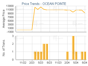 OCEAN POINTE                             - Price Trends