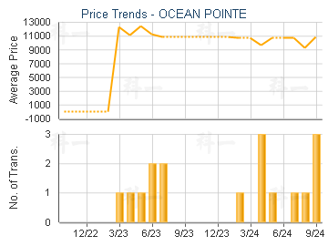 OCEAN POINTE                             - Price Trends