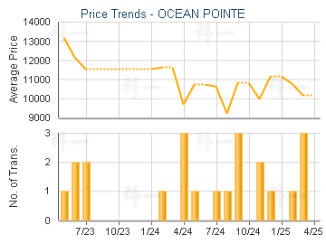 OCEAN POINTE                             - Price Trends