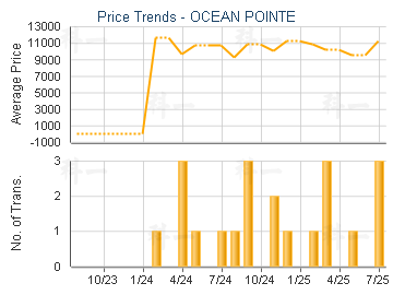 OCEAN POINTE                             - Price Trends