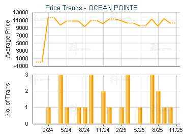 OCEAN POINTE                             - Price Trends