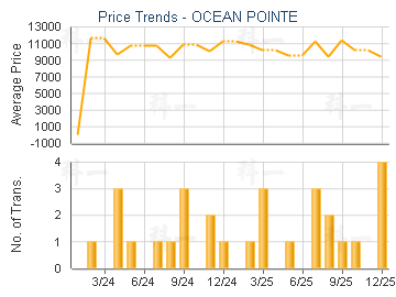 OCEAN POINTE                             - Price Trends