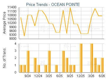 OCEAN POINTE                             - Price Trends