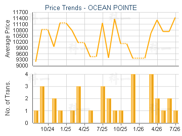 OCEAN POINTE                             - Price Trends