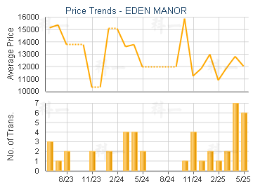 EDEN MANOR                               - Price Trends