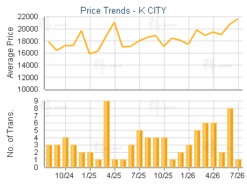 K CITY                                   - Price Trends