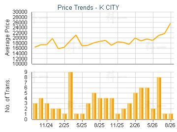 K CITY                                   - Price Trends